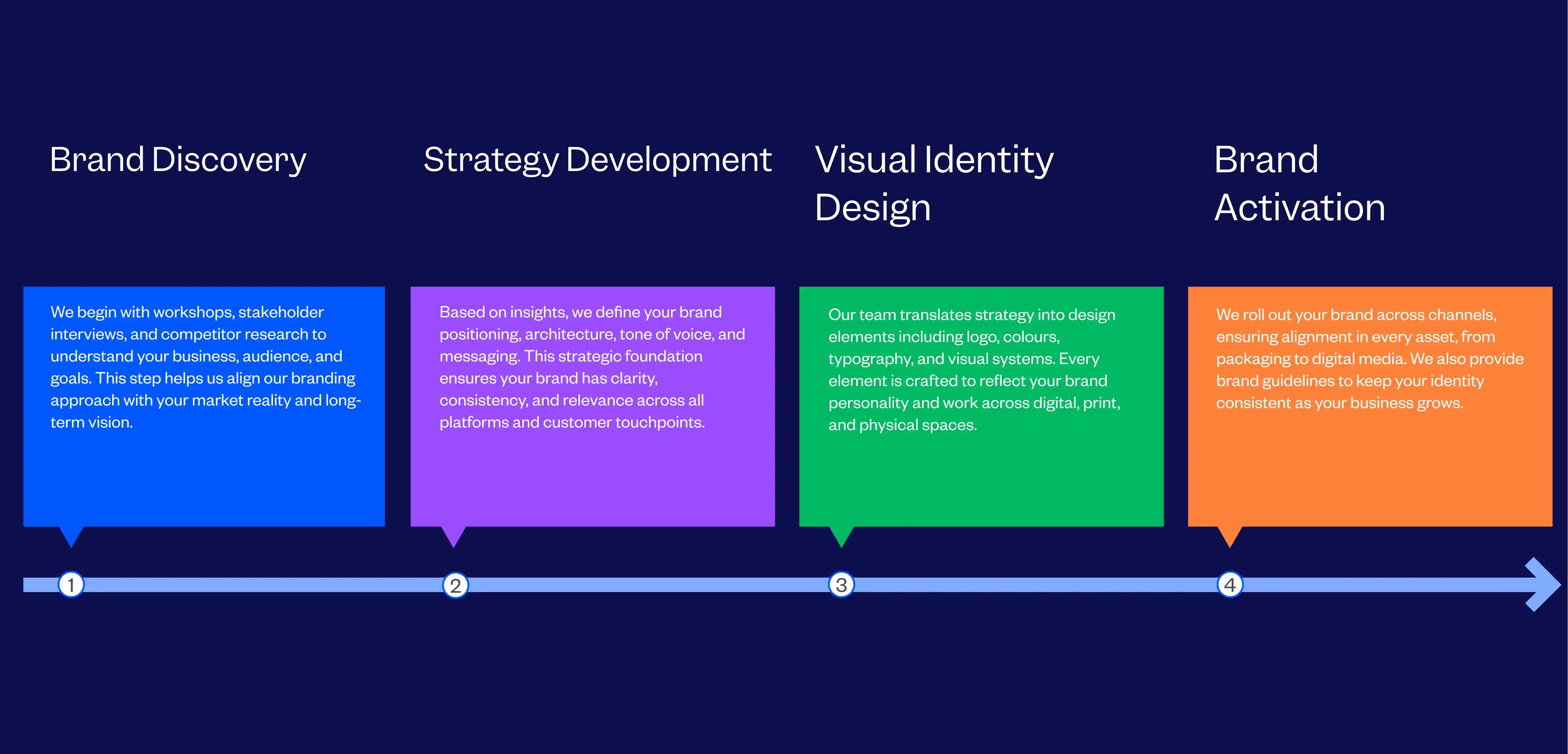 Best Branding Agency In Bangalore Process Followed By Tenet