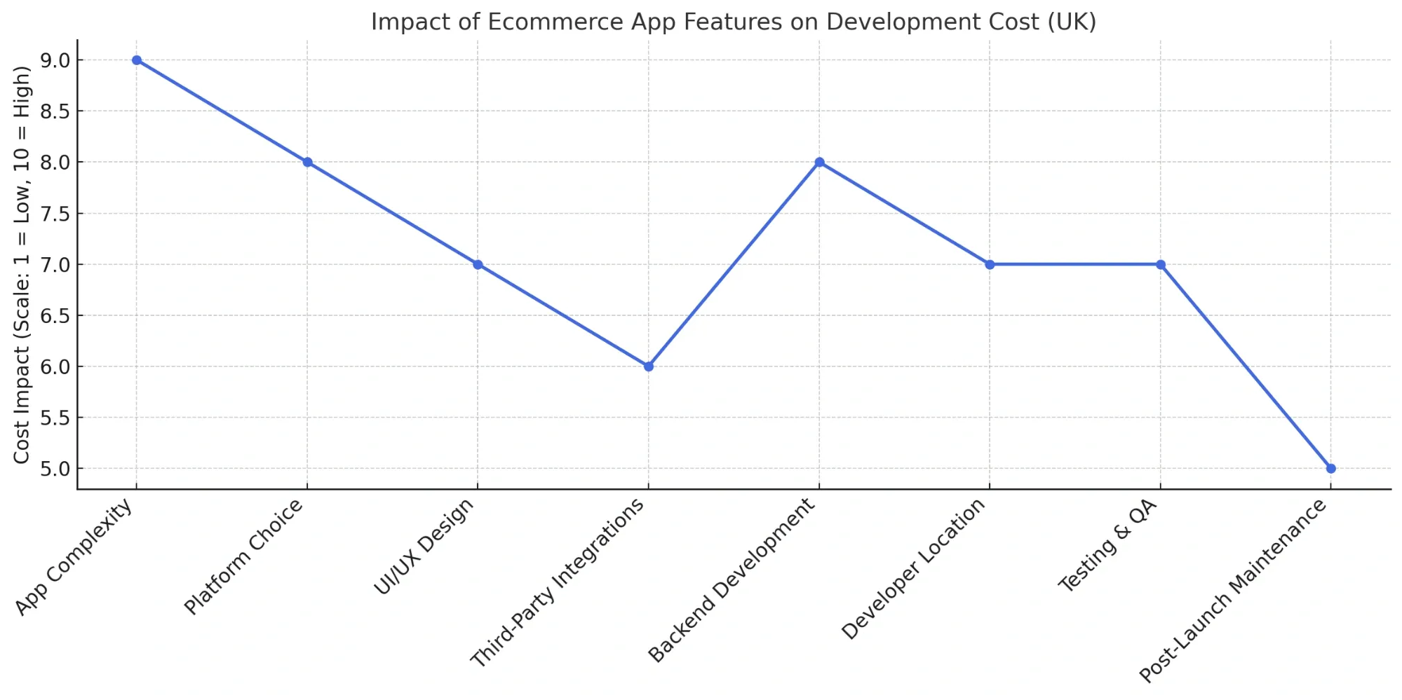 Ecommerce App Development Cost in the UK 5.webp