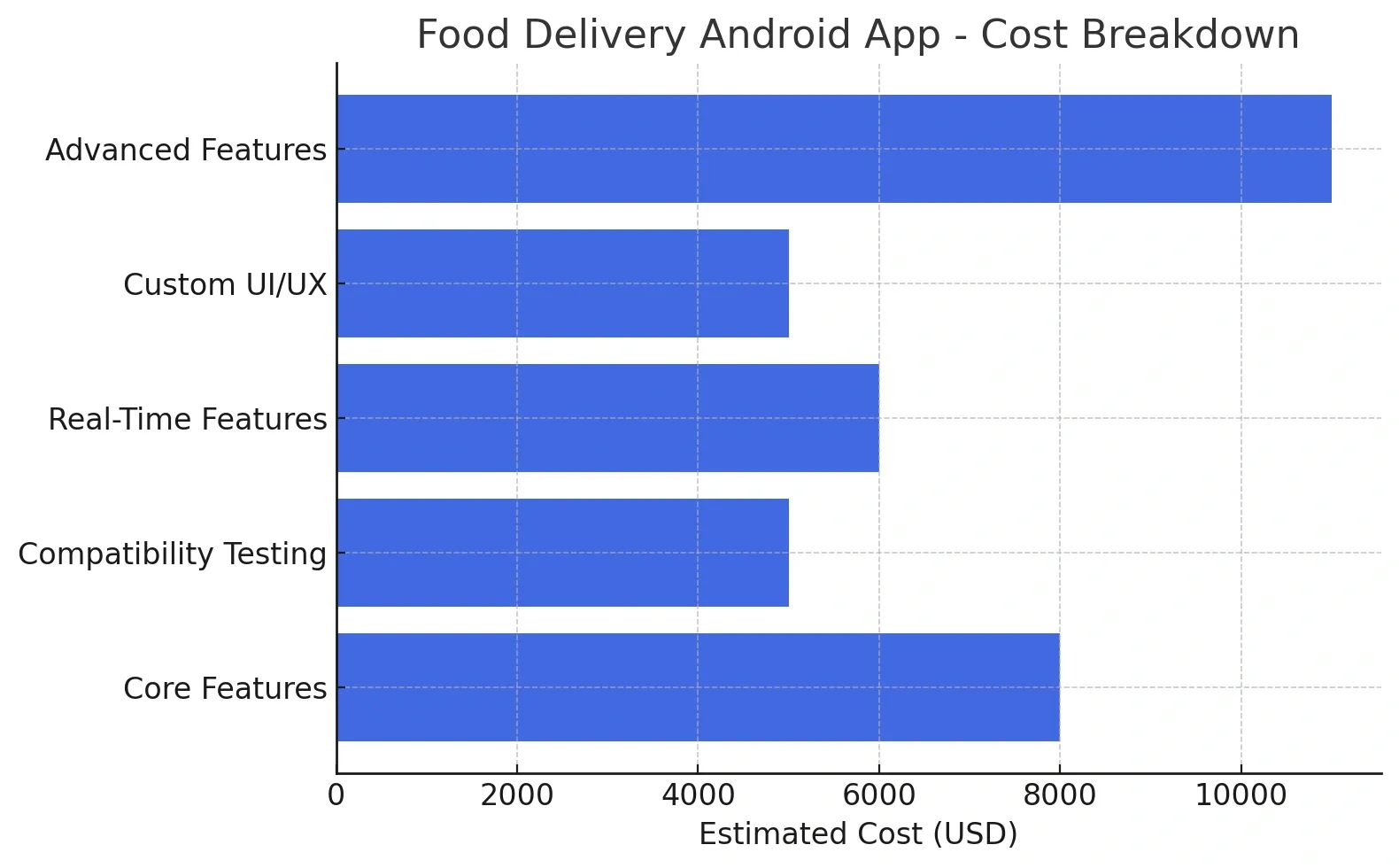 Food Delivery App Development Cost In Dubai 4.webp