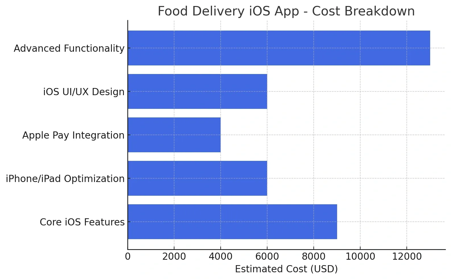 Food Delivery App Development Cost In Dubai 5.webp