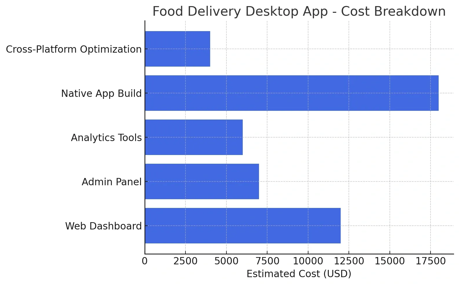 Food Delivery App Development Cost In Dubai 6.webp