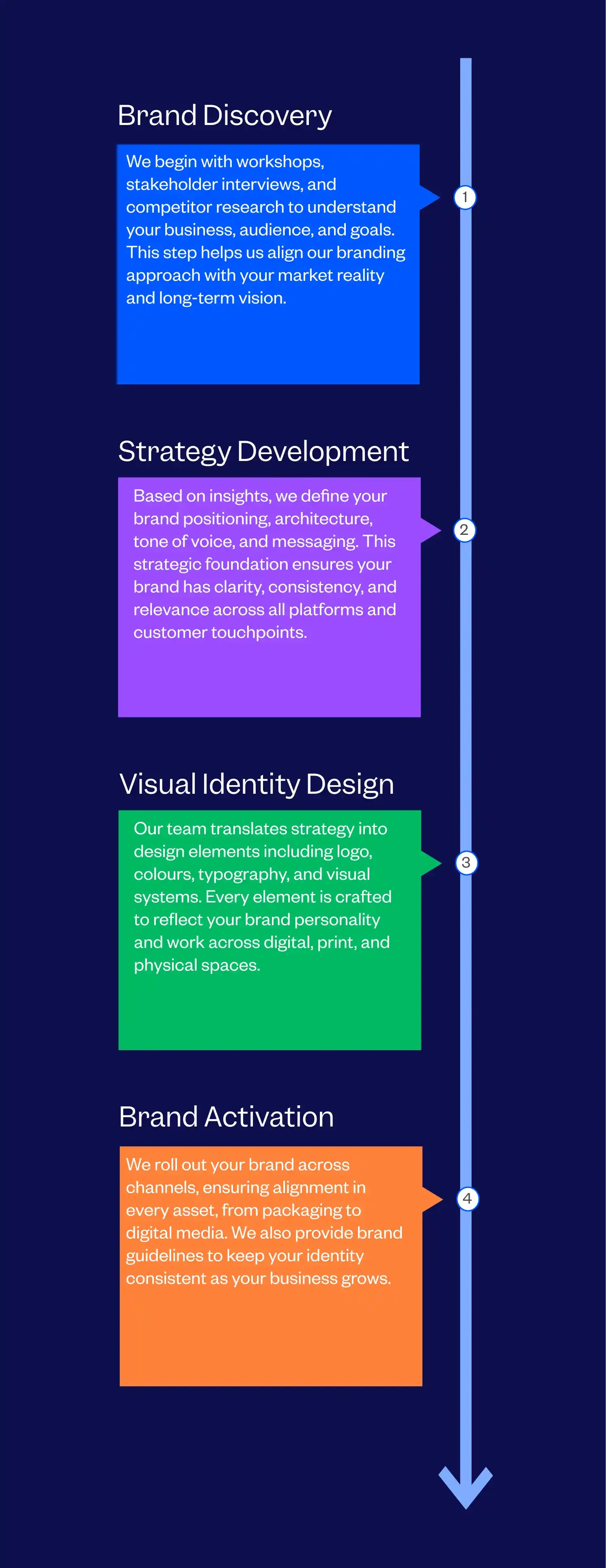 Best Branding Agency In Bangalore Process Followed By Tenet