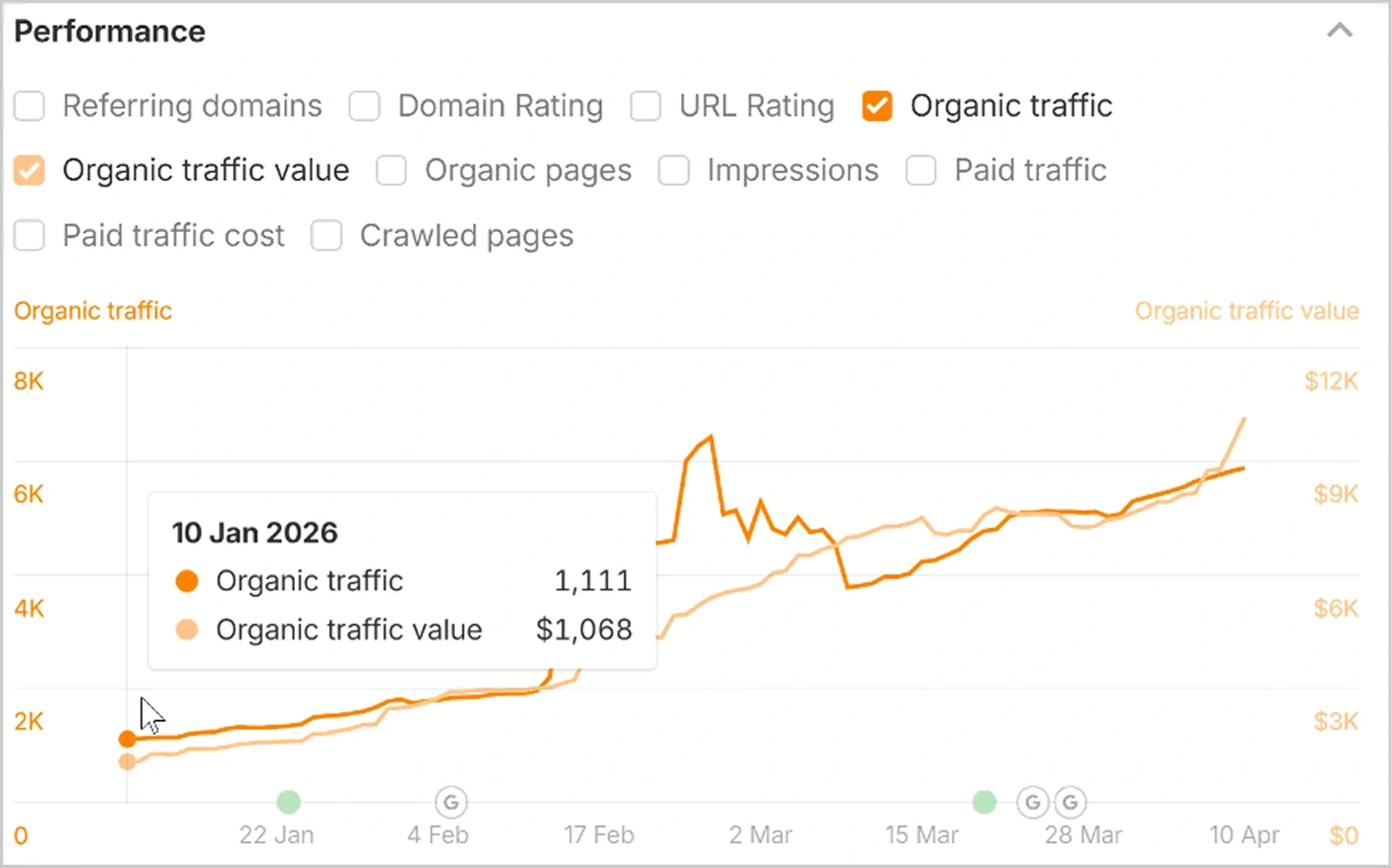 Increased organic traffic value by 10 times in just 3 months.
