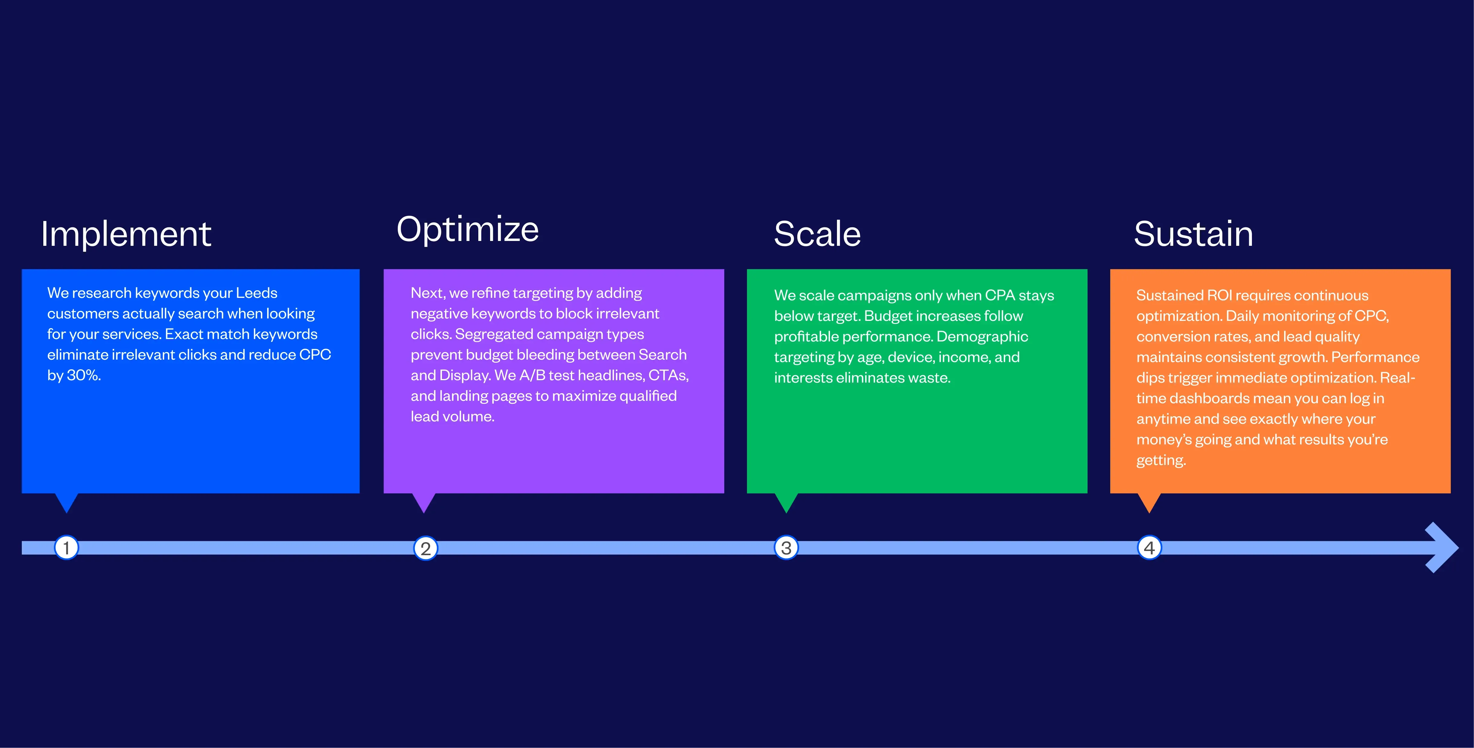 Google Ads Agency in Leeds | PPC Management | Tenet