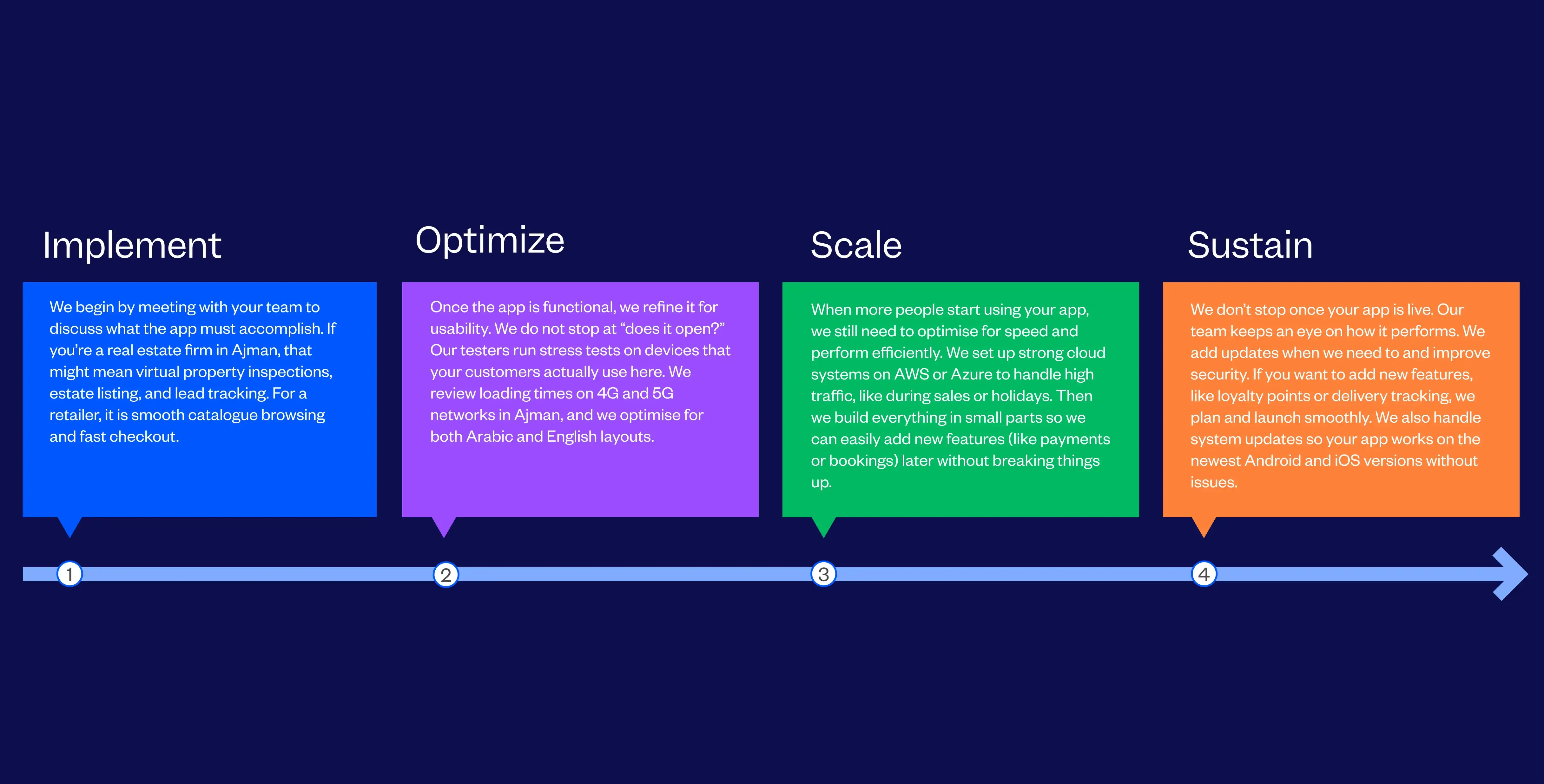 Mobile App Development Company In Ajman | Tenet