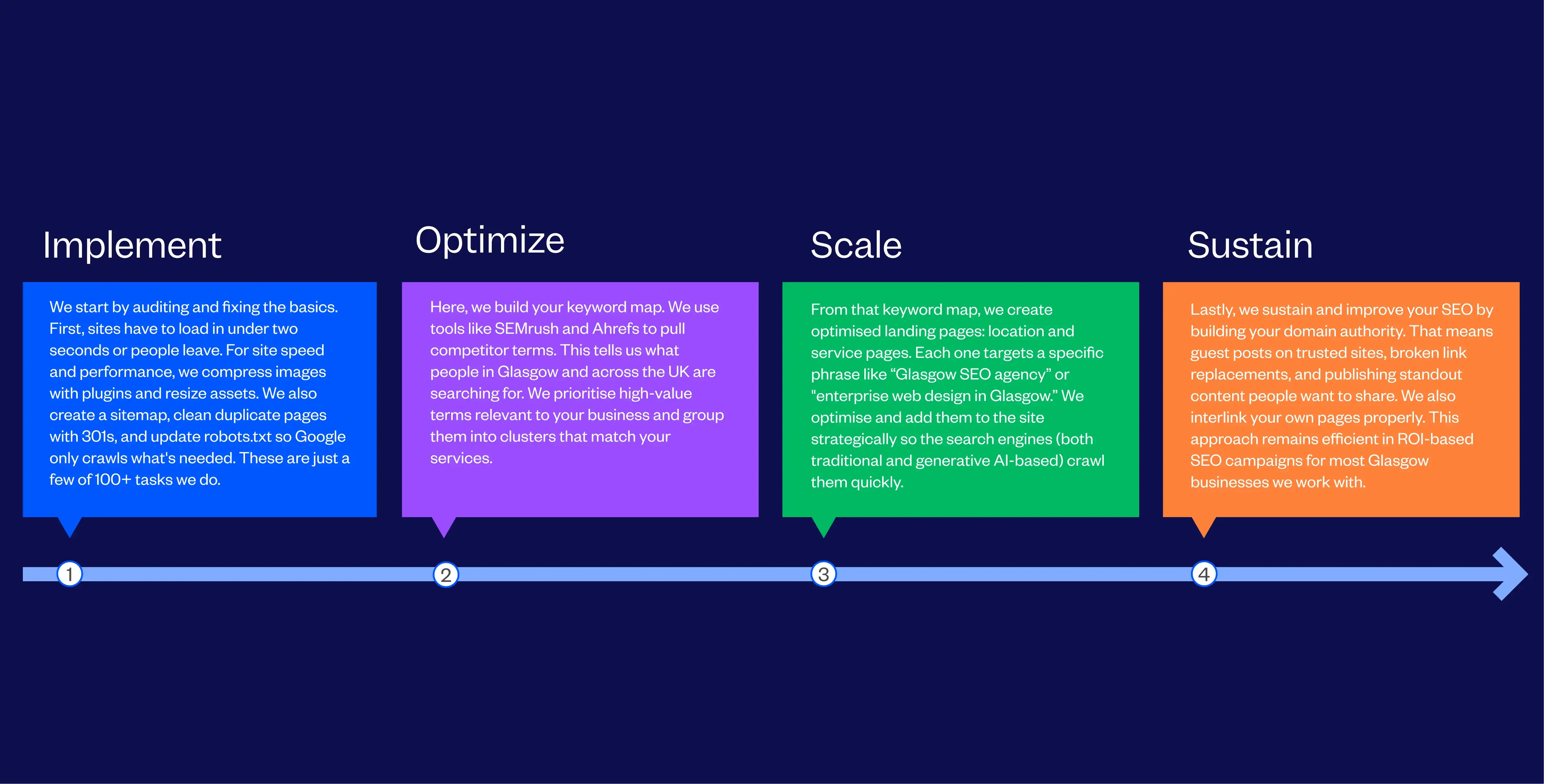 SEO Glasgow | Best SEO Services Agency In Glasgow