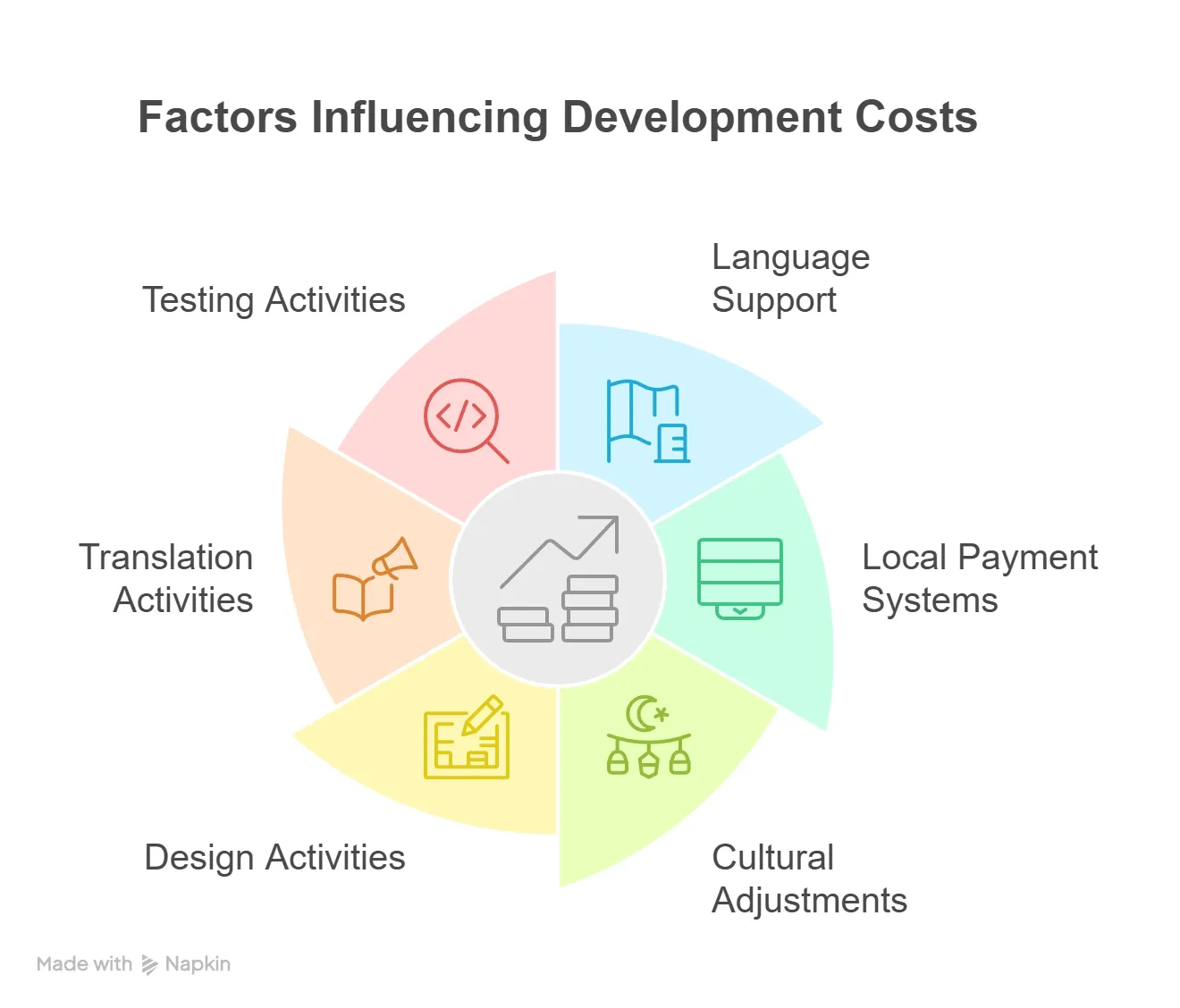 factors affecting development cost