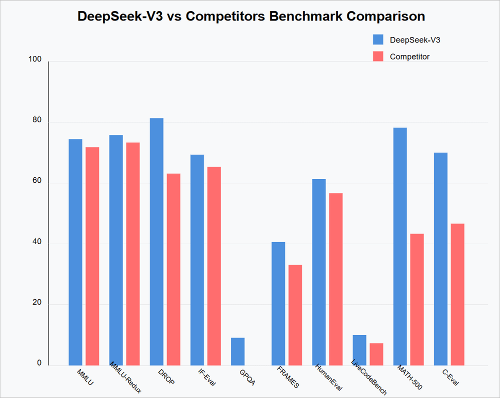 deepseek vs other ai chatbots