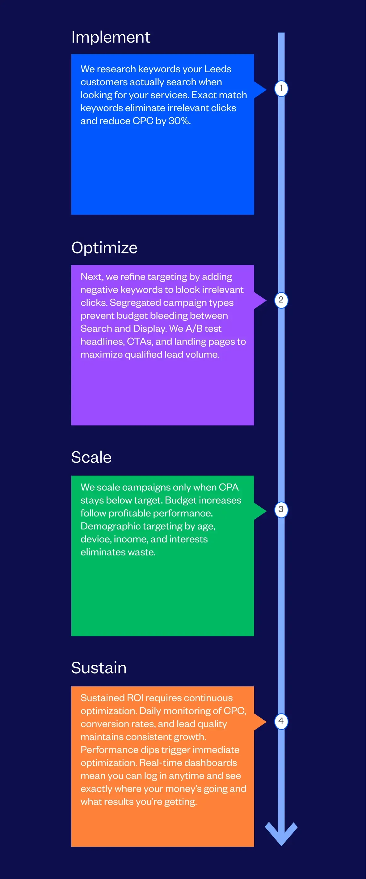 Google Ads Agency in Leeds | PPC Management | Tenet